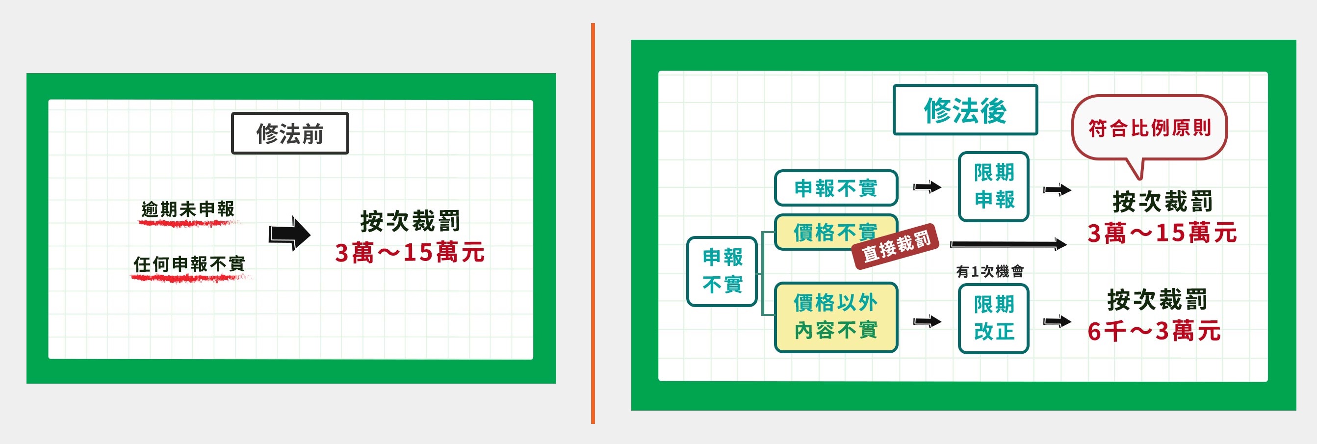 實價登錄申報不實最高罰15萬